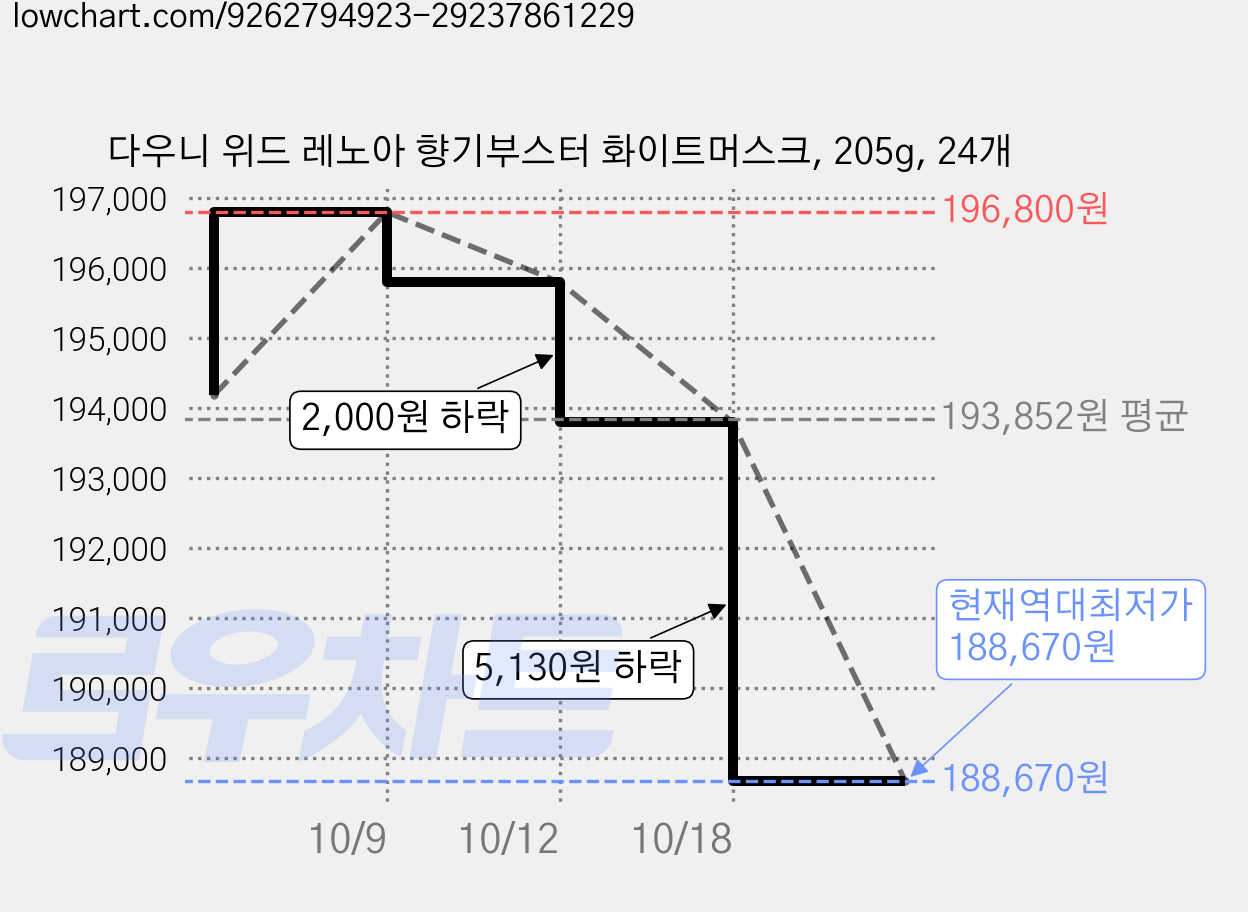 다우니 위드 레노아 향기부스터 화이트머스크, 205g, 24개 가격 변동 차트, 현재가 188,670원, 역대최저가