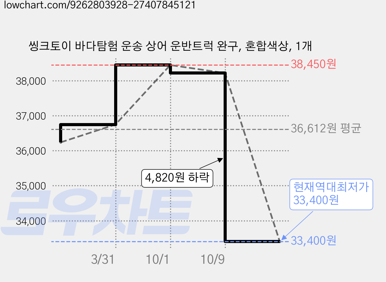 씽크토이 바다탐험 운송 상어 운반트럭 완구, 혼합색상, 1개 가격 변동 차트, 현재가 33,400원, 역대최저가