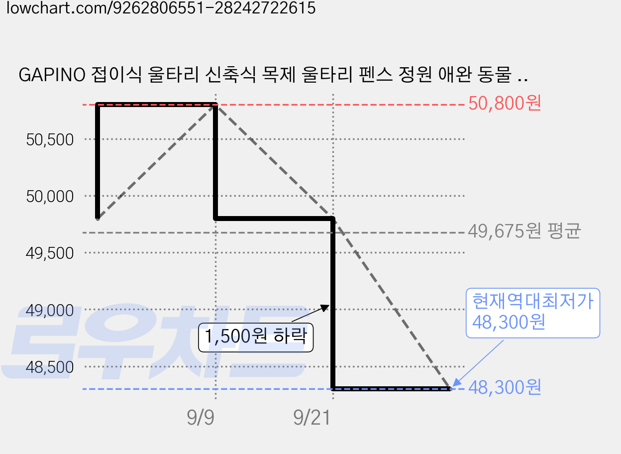 GAPINO 접이식 울타리 신축식 목제 울타리 펜스 정원 애완 동물 전원주택 펜스 울타리, 원목색 90cm X 210cm 가격 변동 차트, 현재가 48,300원, 역대최저가