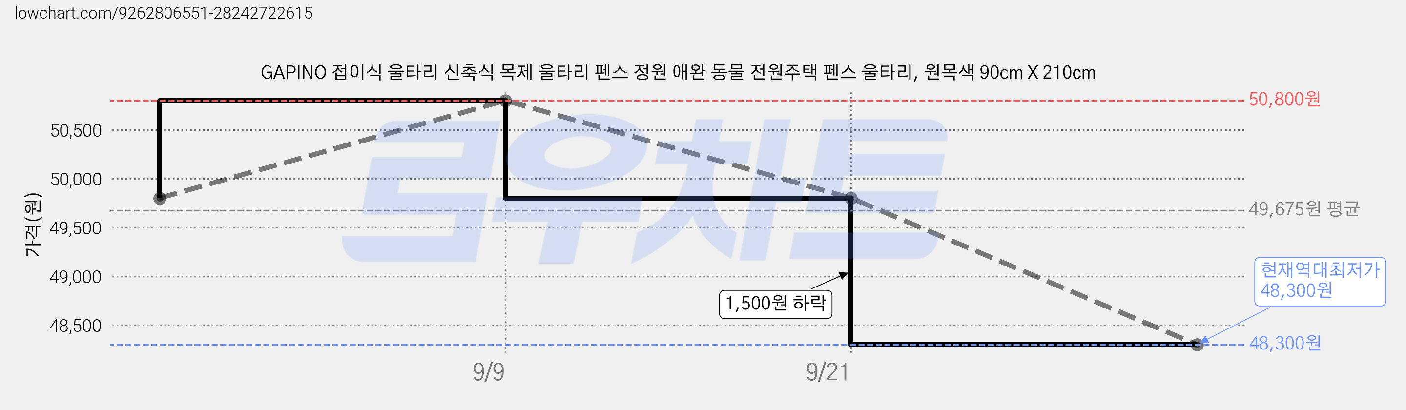 GAPINO 접이식 울타리 신축식 목제 울타리 펜스 정원 애완 동물 전원주택 펜스 울타리, 원목색 90cm X 210cm 가격 변동 차트, 현재가 48,300원, 역대최저가