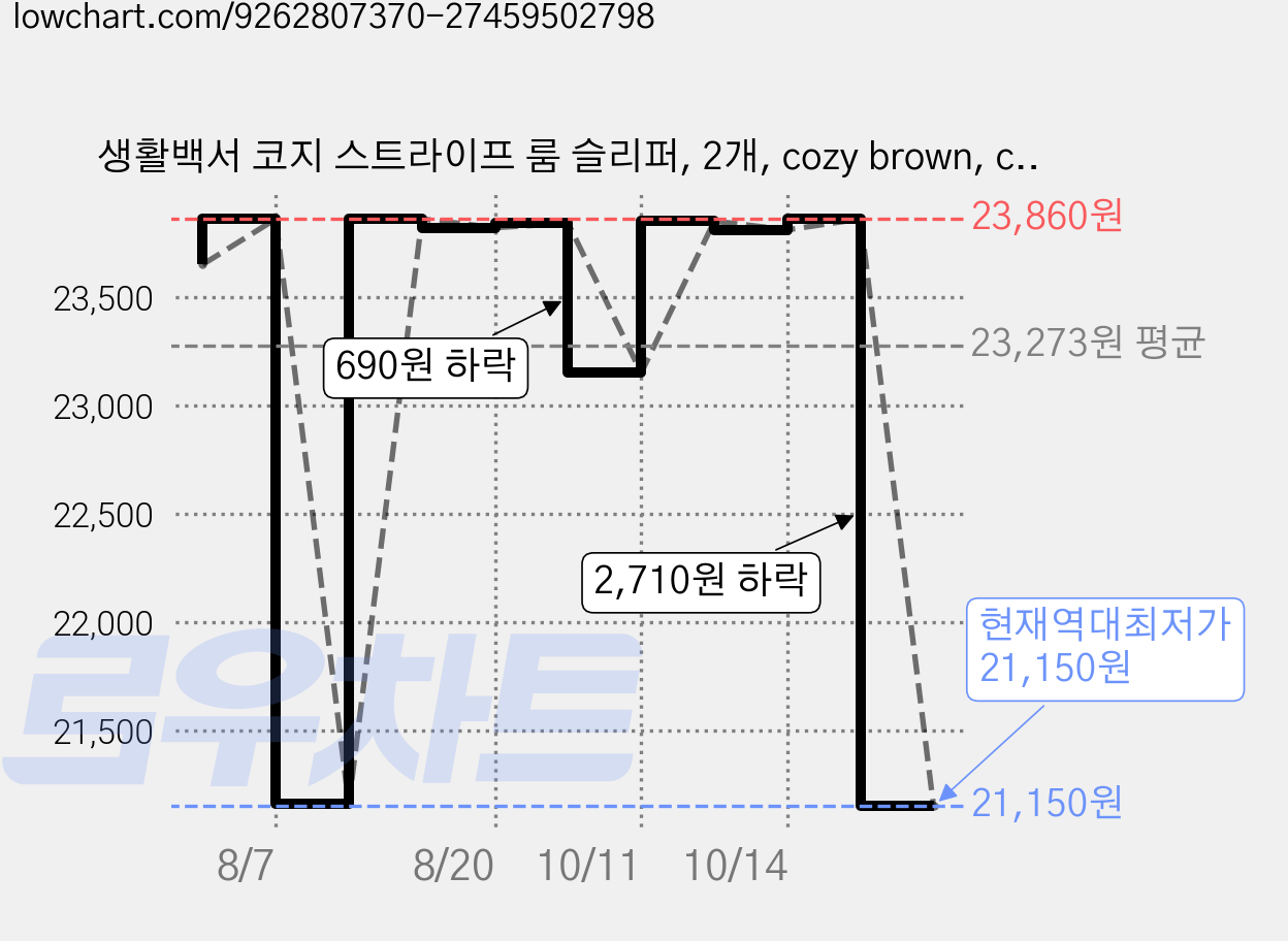 생활백서 코지 스트라이프 룸 슬리퍼, 2개, cozy brown, cozy brown 가격 변동 차트, 현재가 21,150원, 역대최저가
