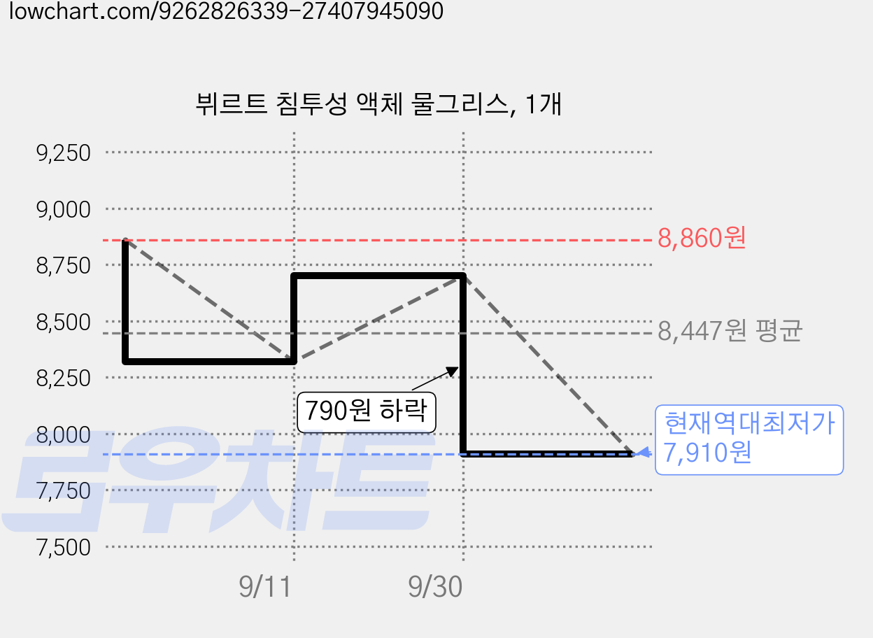 뷔르트 침투성 액체 물그리스, 1개 가격 변동 차트, 현재가 7,910원, 역대최저가