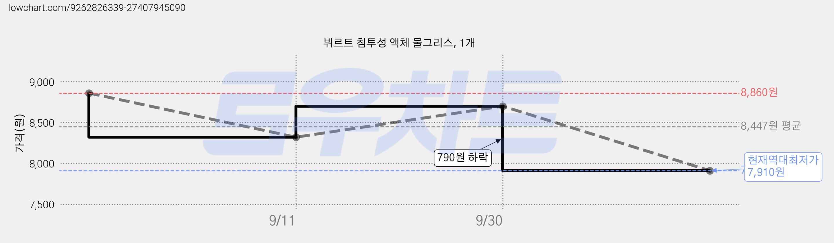 뷔르트 침투성 액체 물그리스, 1개 가격 변동 차트, 현재가 7,910원, 역대최저가