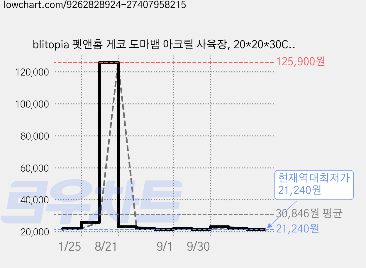 blitopia 펫앤홈 게코 도마뱀 아크릴 사육장, 20*20*30CM, 1개 가격 변동 차트, 현재가 21,240원, 역대최저가