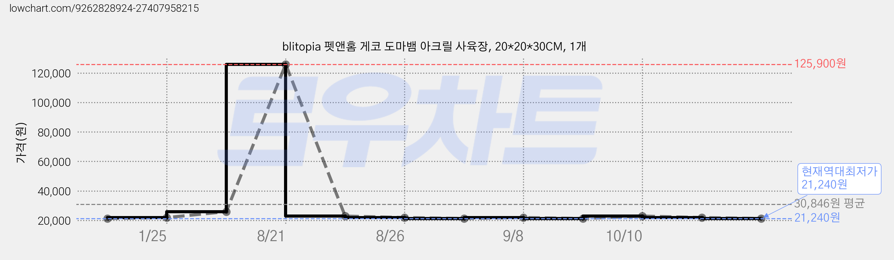 blitopia 펫앤홈 게코 도마뱀 아크릴 사육장, 20*20*30CM, 1개 가격 변동 차트, 현재가 21,240원, 역대최저가
