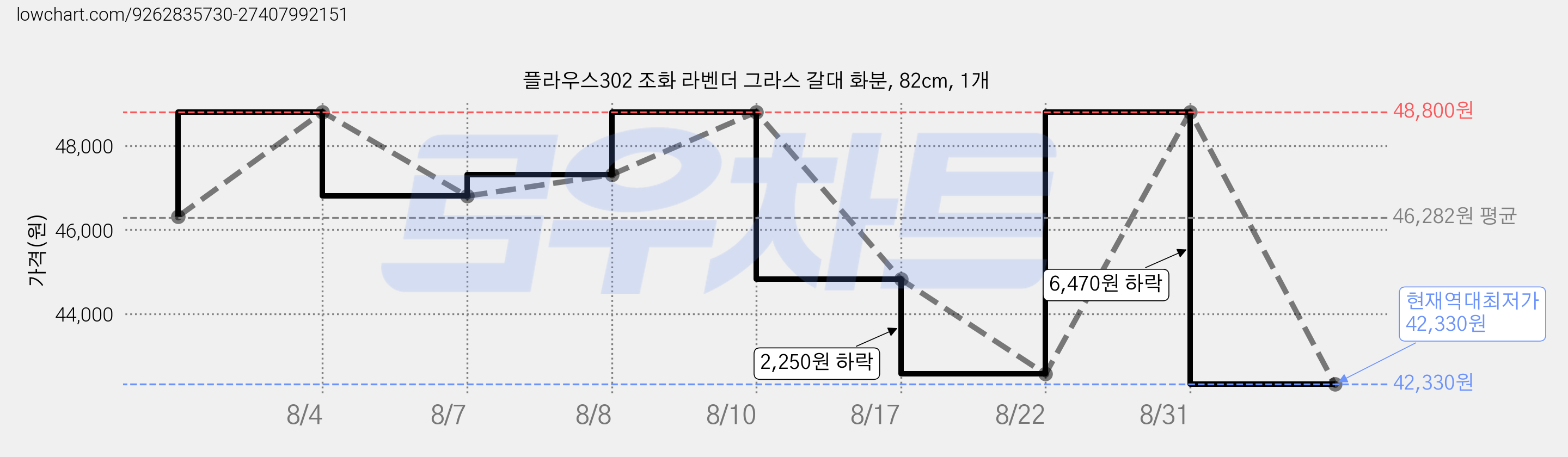플라우스302 조화 라벤더 그라스 갈대 화분, 82cm, 1개 가격 변동 차트, 현재가 42,330원, 역대최저가