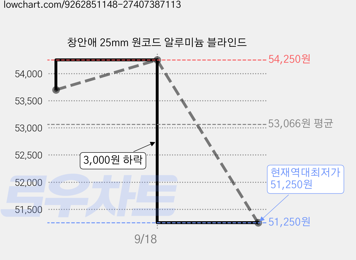 창안애 25mm 원코드 알루미늄 블라인드 가격 변동 차트, 현재가 51,250원, 역대최저가