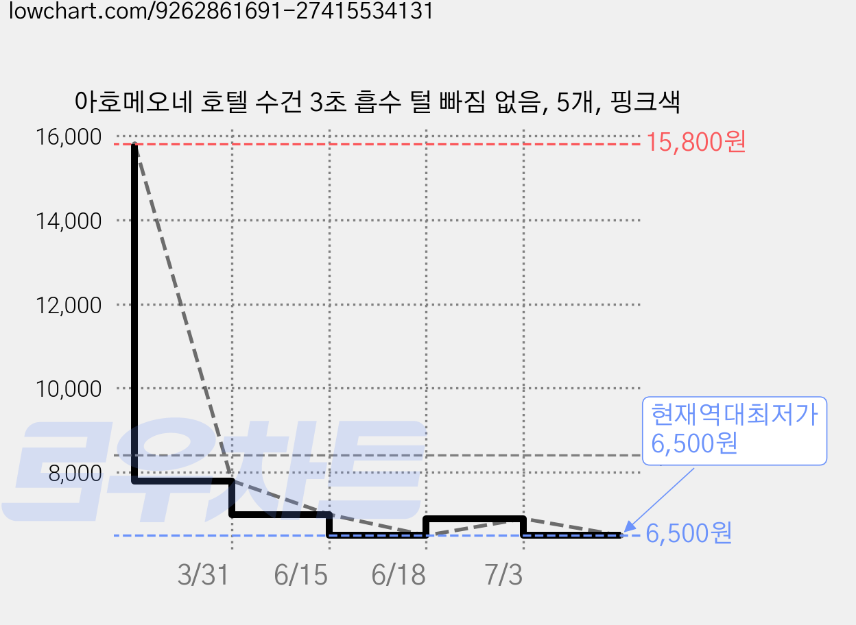 아호메오네 호텔 수건 3초 흡수 털 빠짐 없음, 5개, 핑크색 가격 변동 차트, 현재가 6,500원, 역대최저가
