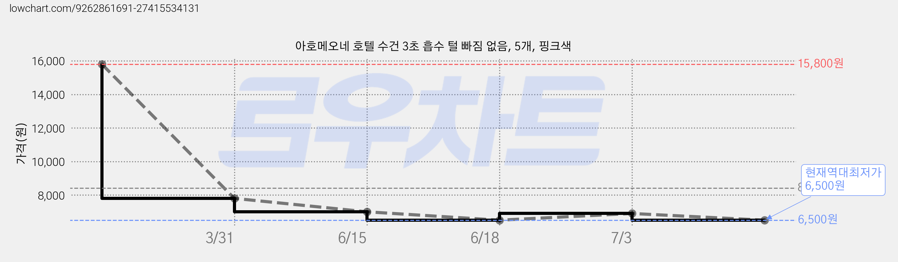 아호메오네 호텔 수건 3초 흡수 털 빠짐 없음, 5개, 핑크색 가격 변동 차트, 현재가 6,500원, 역대최저가
