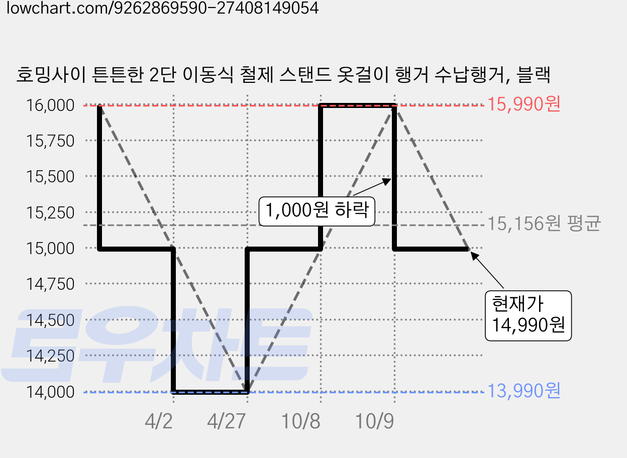 호밍사이 튼튼한 2단 이동식 철제 스탠드 옷걸이 행거 수납행거, 블랙 가격 변동 차트, 현재가 14,990원, 관측 최저가 13,990원