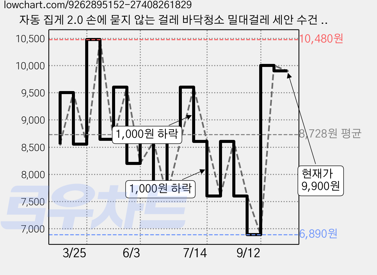 자동 집게 2.0 손에 묻지 않는 걸레 바닥청소 밀대걸레 세안 수건 자가 클램프 걸레 건습 양용, 1개 가격 변동 차트, 현재가 9,900원, 관측 최저가 6,890원
