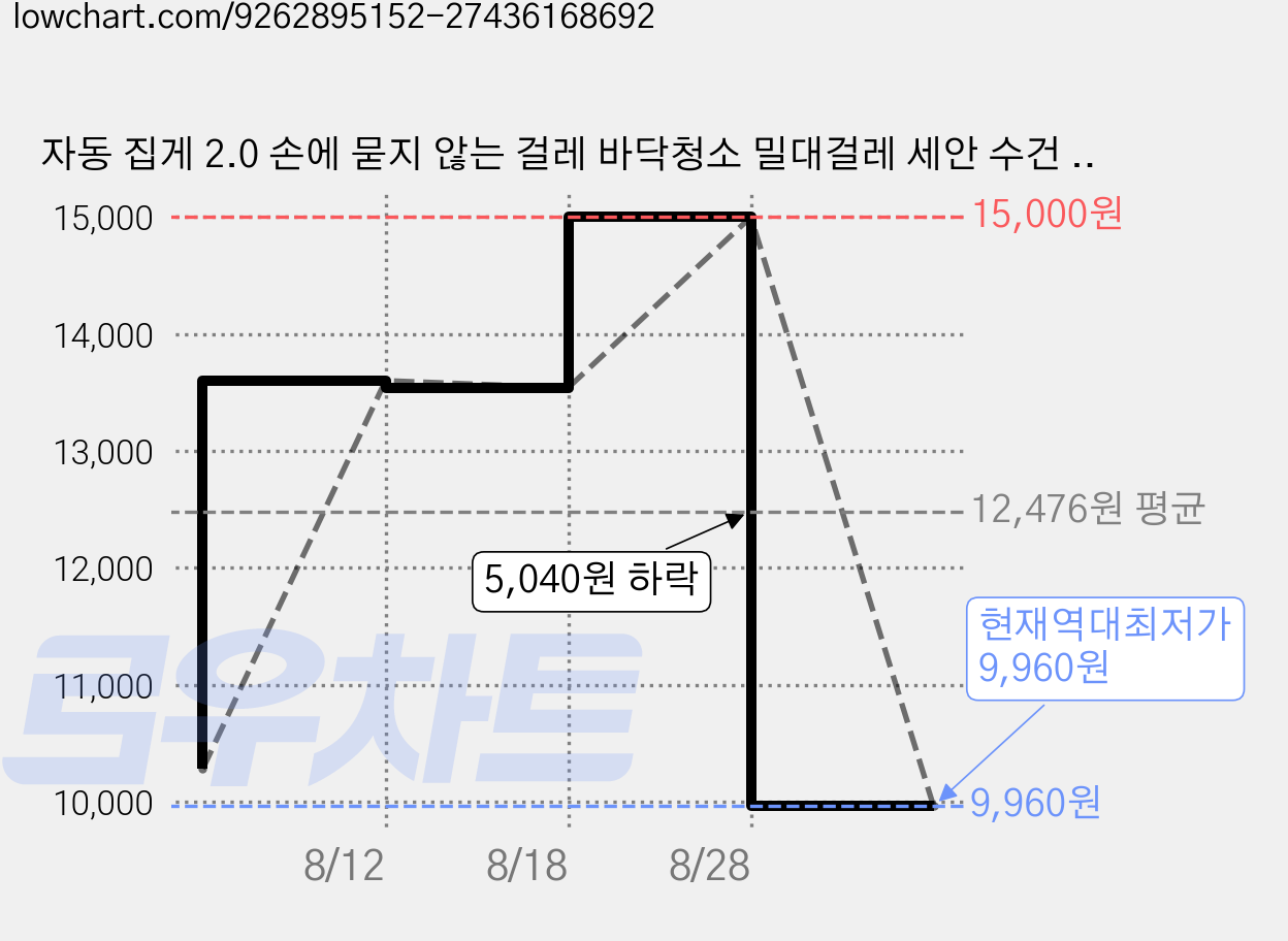 자동 집게 2.0 손에 묻지 않는 걸레 바닥청소 밀대걸레 세안 수건 자가 클램프 걸레 건습 양용, 3개 가격 변동 차트, 현재가 9,960원, 역대최저가