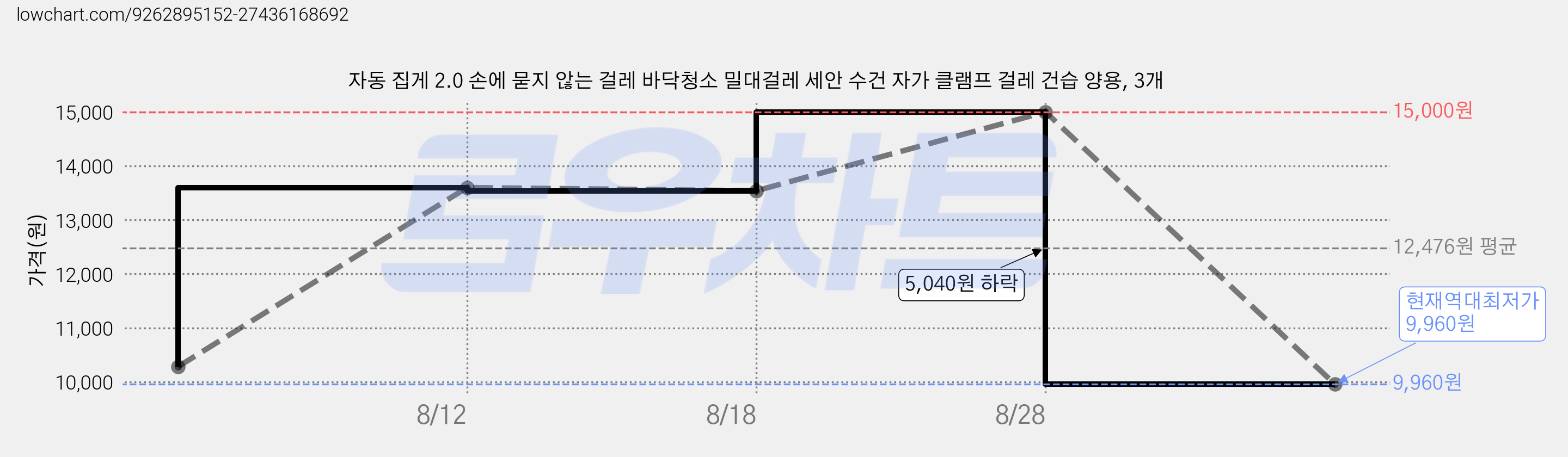 자동 집게 2.0 손에 묻지 않는 걸레 바닥청소 밀대걸레 세안 수건 자가 클램프 걸레 건습 양용, 3개 가격 변동 차트, 현재가 9,960원, 역대최저가