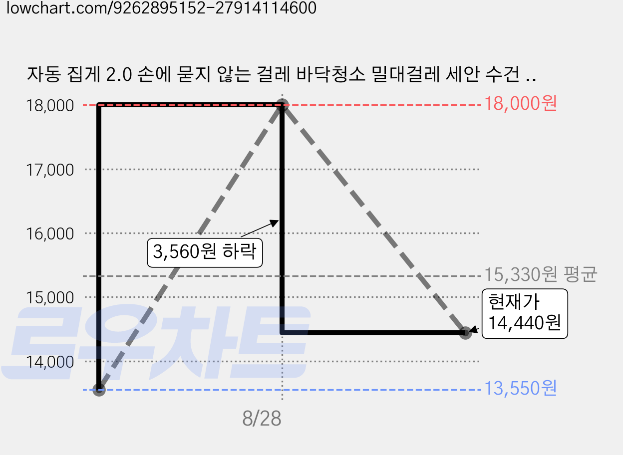 자동 집게 2.0 손에 묻지 않는 걸레 바닥청소 밀대걸레 세안 수건 자가 클램프 걸레 건습 양용, 4개 가격 변동 차트, 현재가 14,440원, 관측 최저가 13,550원
