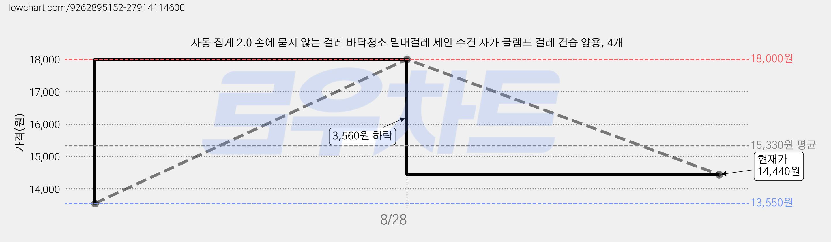 자동 집게 2.0 손에 묻지 않는 걸레 바닥청소 밀대걸레 세안 수건 자가 클램프 걸레 건습 양용, 4개 가격 변동 차트, 현재가 14,440원, 관측 최저가 13,550원
