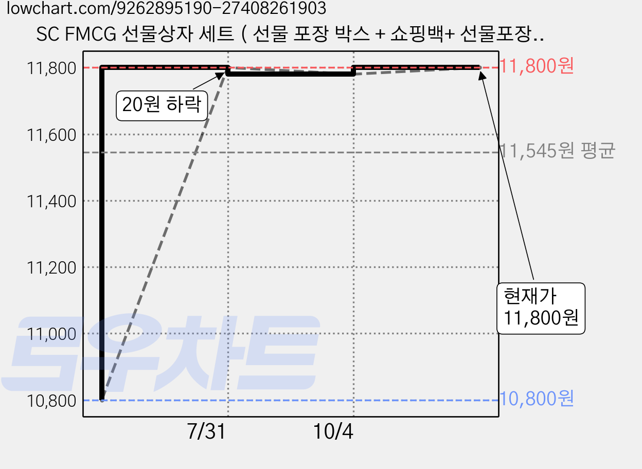 SC FMCG 선물상자 세트 ( 선물 포장 박스 + 쇼핑백+ 선물포장 완충재+축하카드 포함), 1세트, 흰색 가격 변동 차트, 현재가 11,800원, 관측 최저가 10,800원
