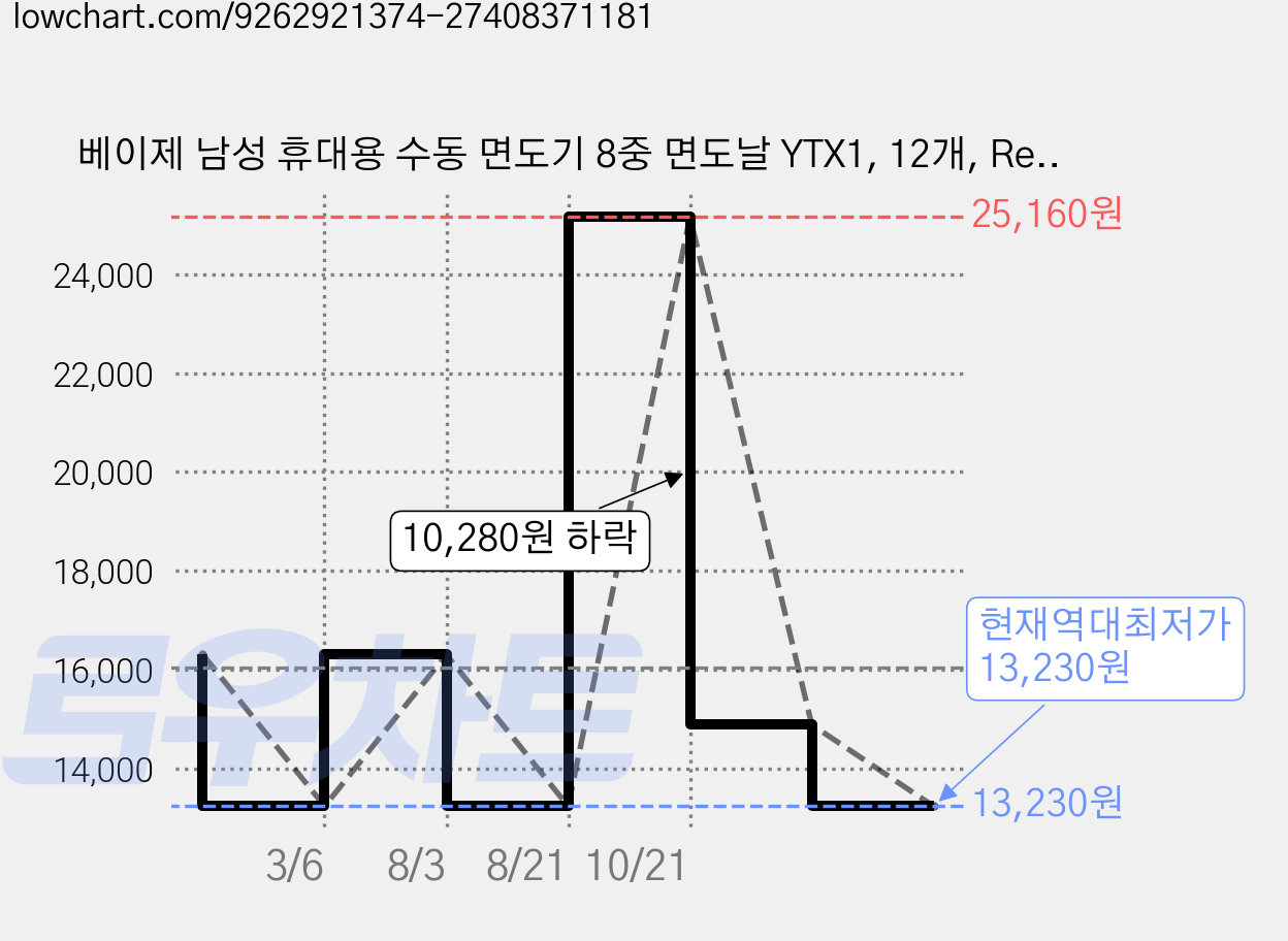베이제 남성 휴대용 수동 면도기 8중 면도날 YTX1, 12개, Red, GW859 가격 변동 차트, 현재가 13,230원, 역대최저가