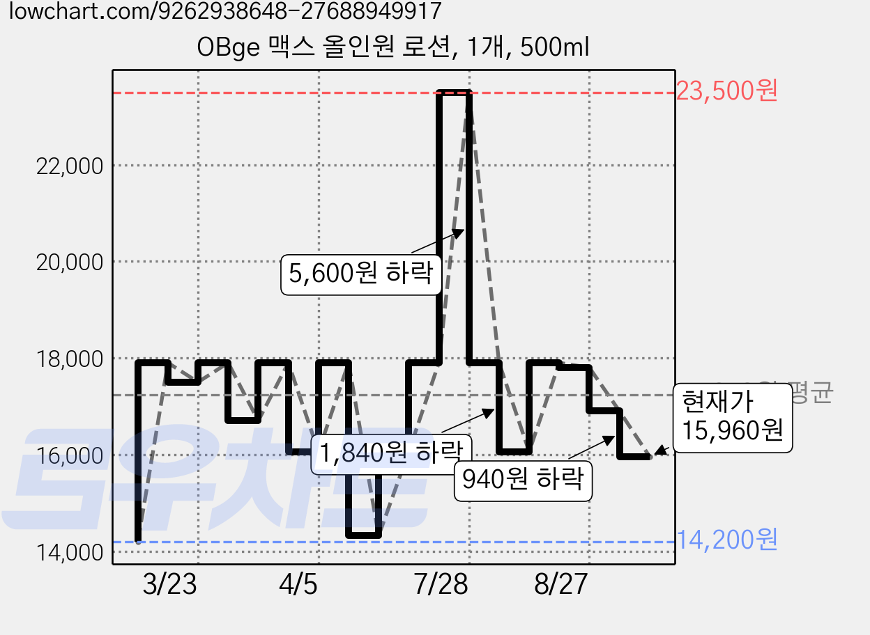 OBge 맥스 올인원 로션, 1개, 500ml 가격 변동 차트, 현재가 16,900원, 관측 최저가 14,200원