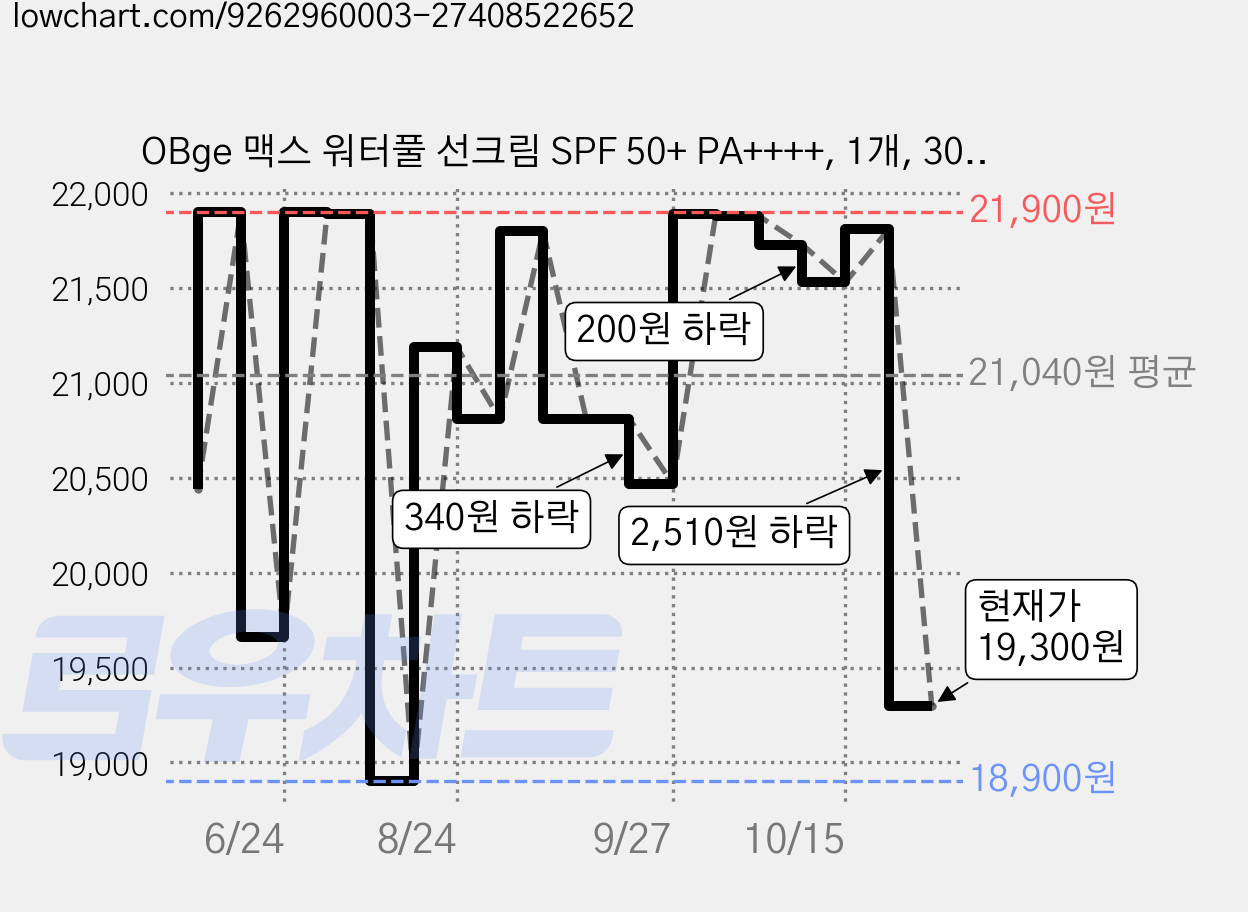 OBge 맥스 워터풀 선크림 SPF 50+ PA++++, 1개, 300ml 가격 변동 차트, 현재가 19,300원, 관측 최저가 18,900원