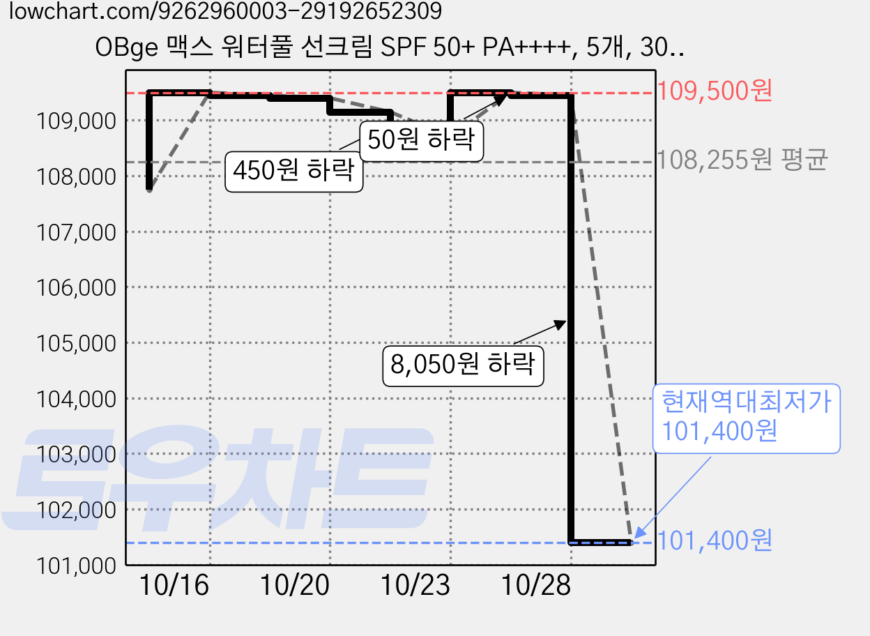 OBge 맥스 워터풀 선크림 SPF 50+ PA++++, 5개, 300ml 가격 변동 차트, 현재가 101,400원, 역대최저가