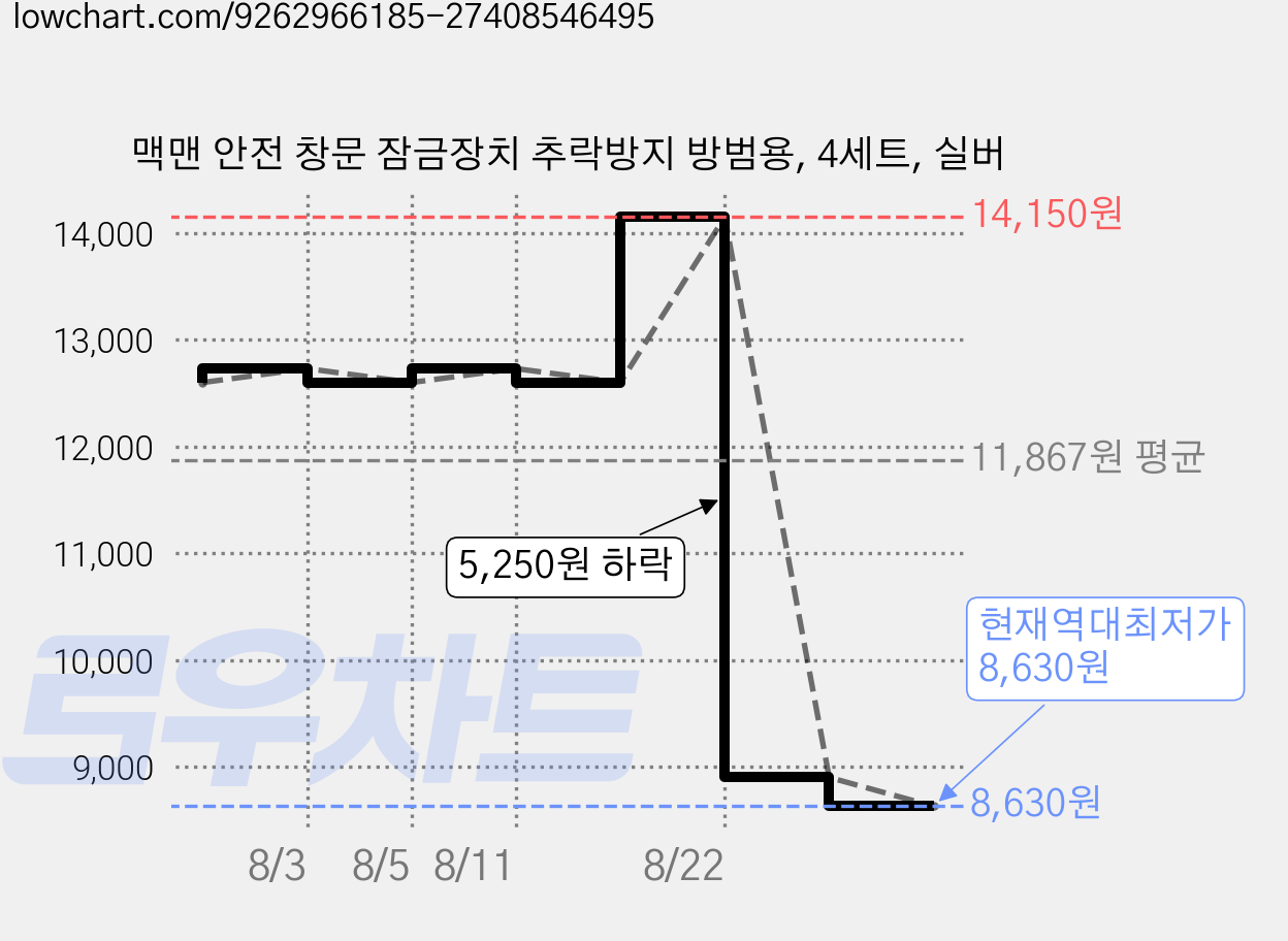 맥맨 안전 창문 잠금장치 추락방지 방범용, 4세트, 실버 가격 변동 차트, 현재가 8,630원, 역대최저가