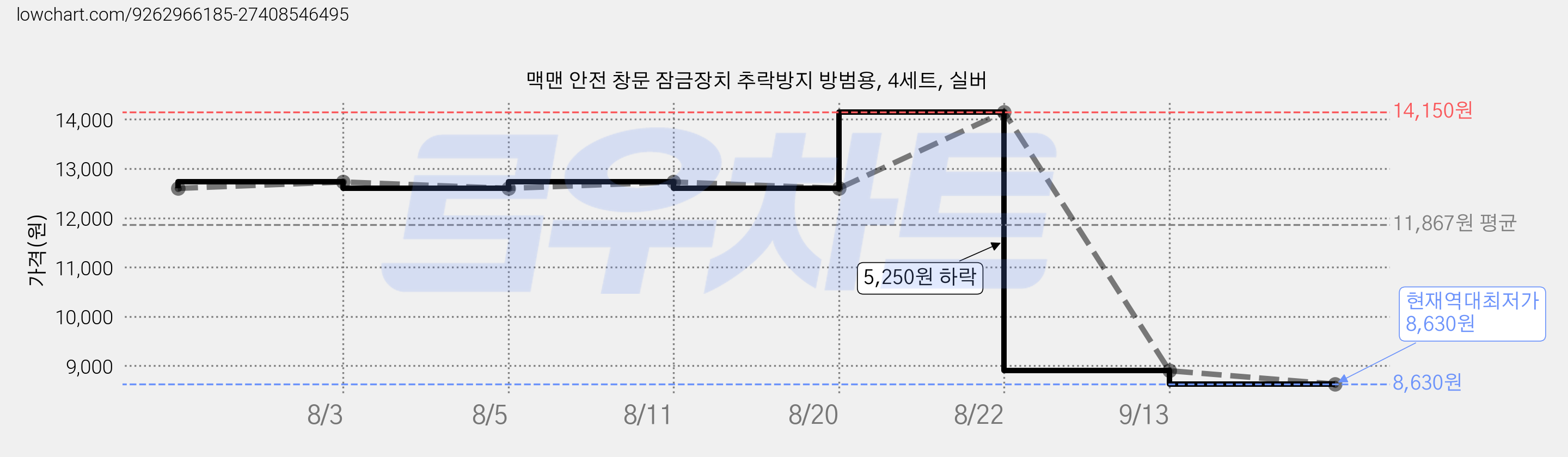 맥맨 안전 창문 잠금장치 추락방지 방범용, 4세트, 실버 가격 변동 차트, 현재가 8,630원, 역대최저가