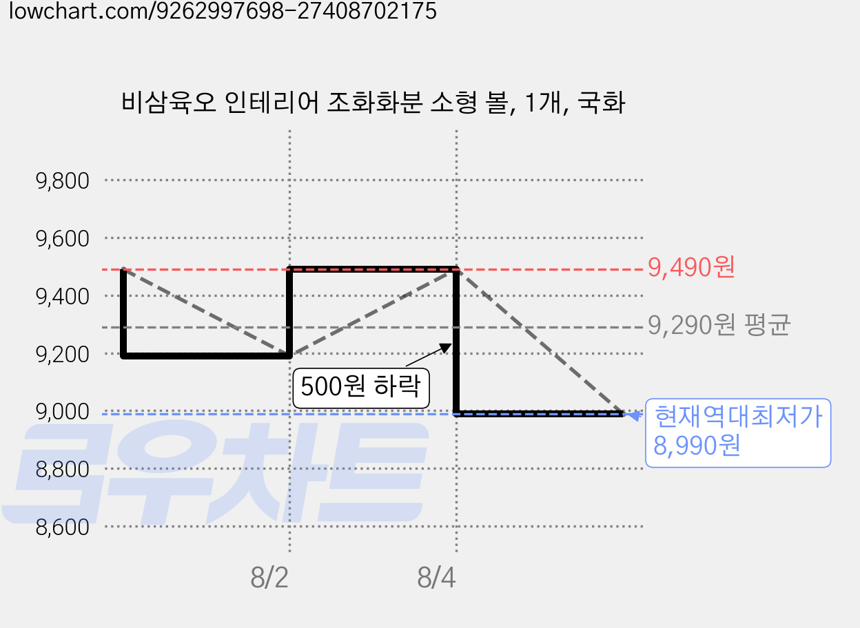 비삼육오 인테리어 조화화분 소형 볼, 1개, 국화 가격 변동 차트, 현재가 8,990원, 역대최저가