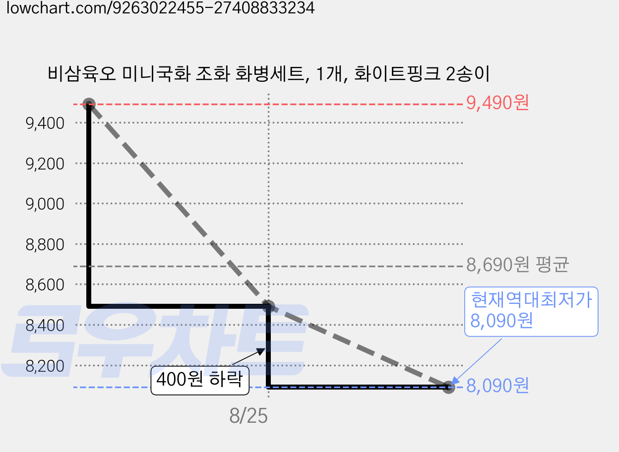 비삼육오 미니국화 조화 화병세트, 1개, 화이트핑크 2송이 가격 변동 차트, 현재가 8,090원, 역대최저가