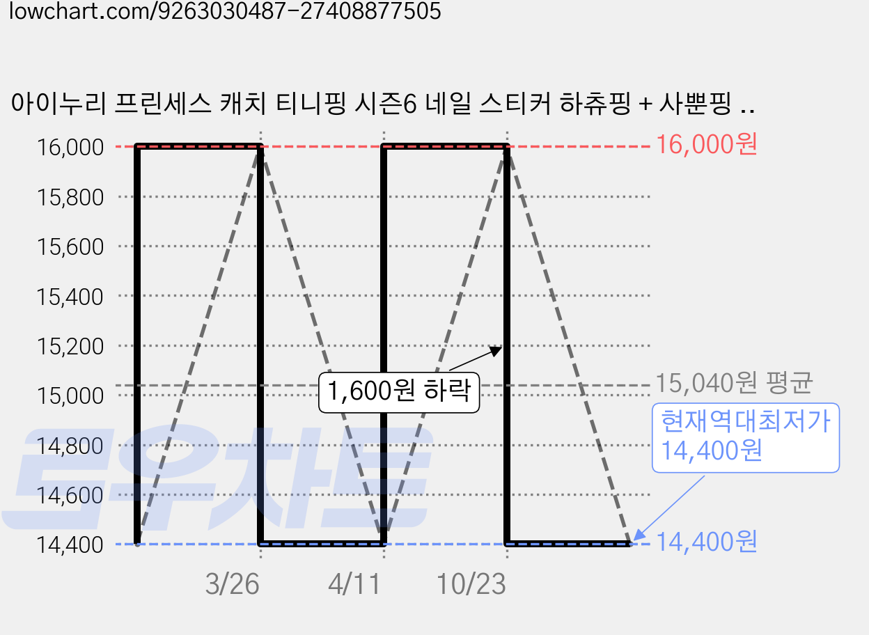 아이누리 프린세스 캐치 티니핑 시즌6 네일 스티커 하츄핑 + 사뿐핑 + 아름핑 + 뽀니핑 세트, 상세참조, HAKSAN 가격 변동 차트, 현재가 14,400원, 역대최저가