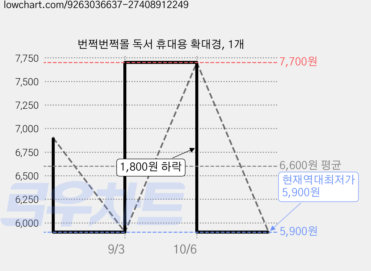 번쩍번쩍몰 독서 휴대용 확대경, 1개 가격 변동 차트, 현재가 5,900원, 역대최저가