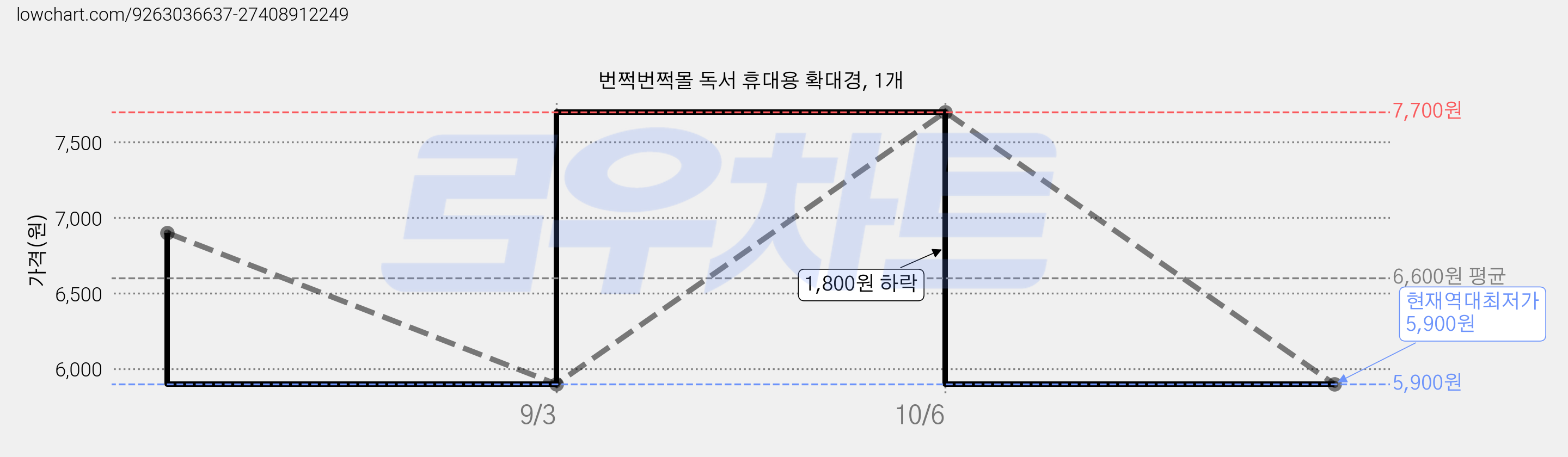 번쩍번쩍몰 독서 휴대용 확대경, 1개 가격 변동 차트, 현재가 5,900원, 역대최저가