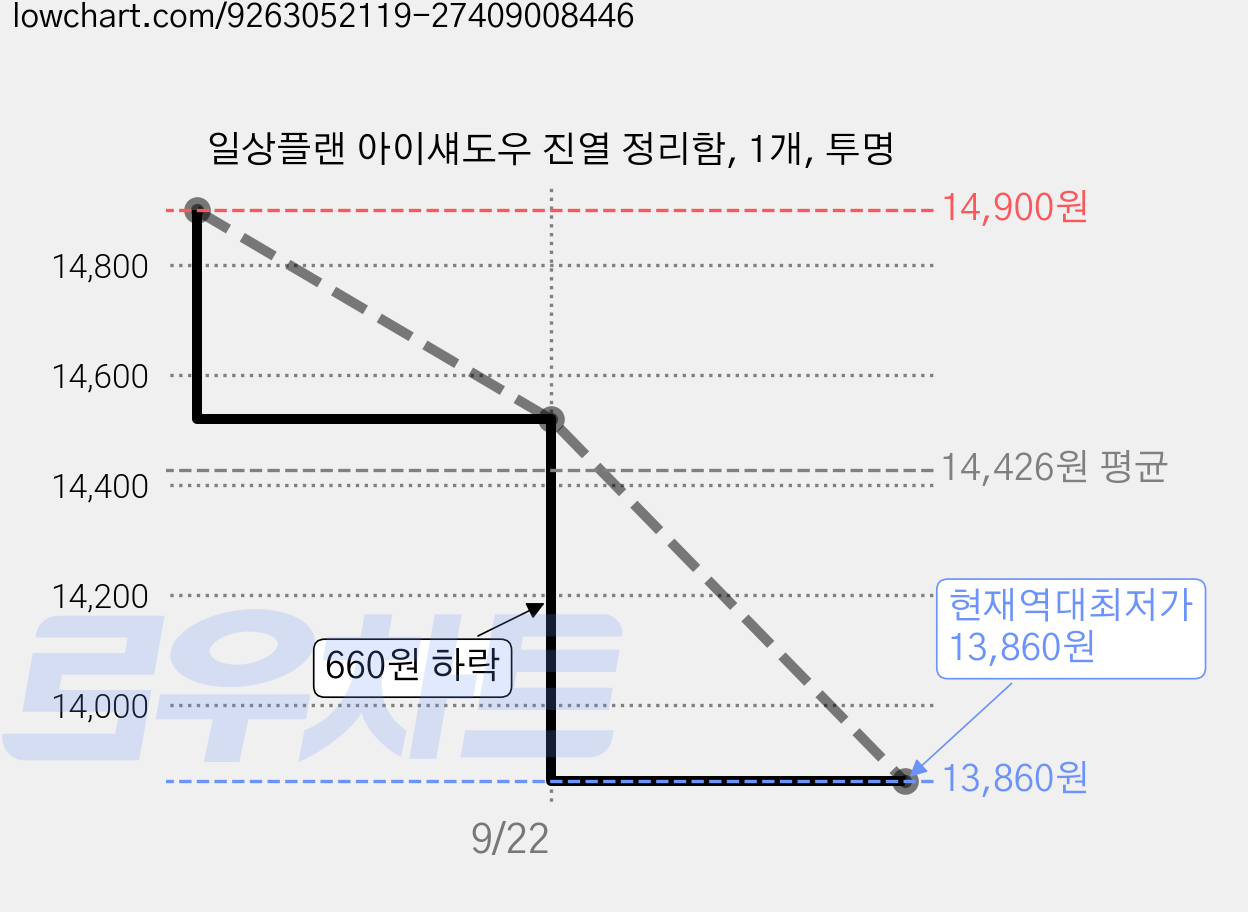 일상플랜 아이섀도우 진열 정리함, 1개, 투명 가격 변동 차트, 현재가 13,860원, 역대최저가