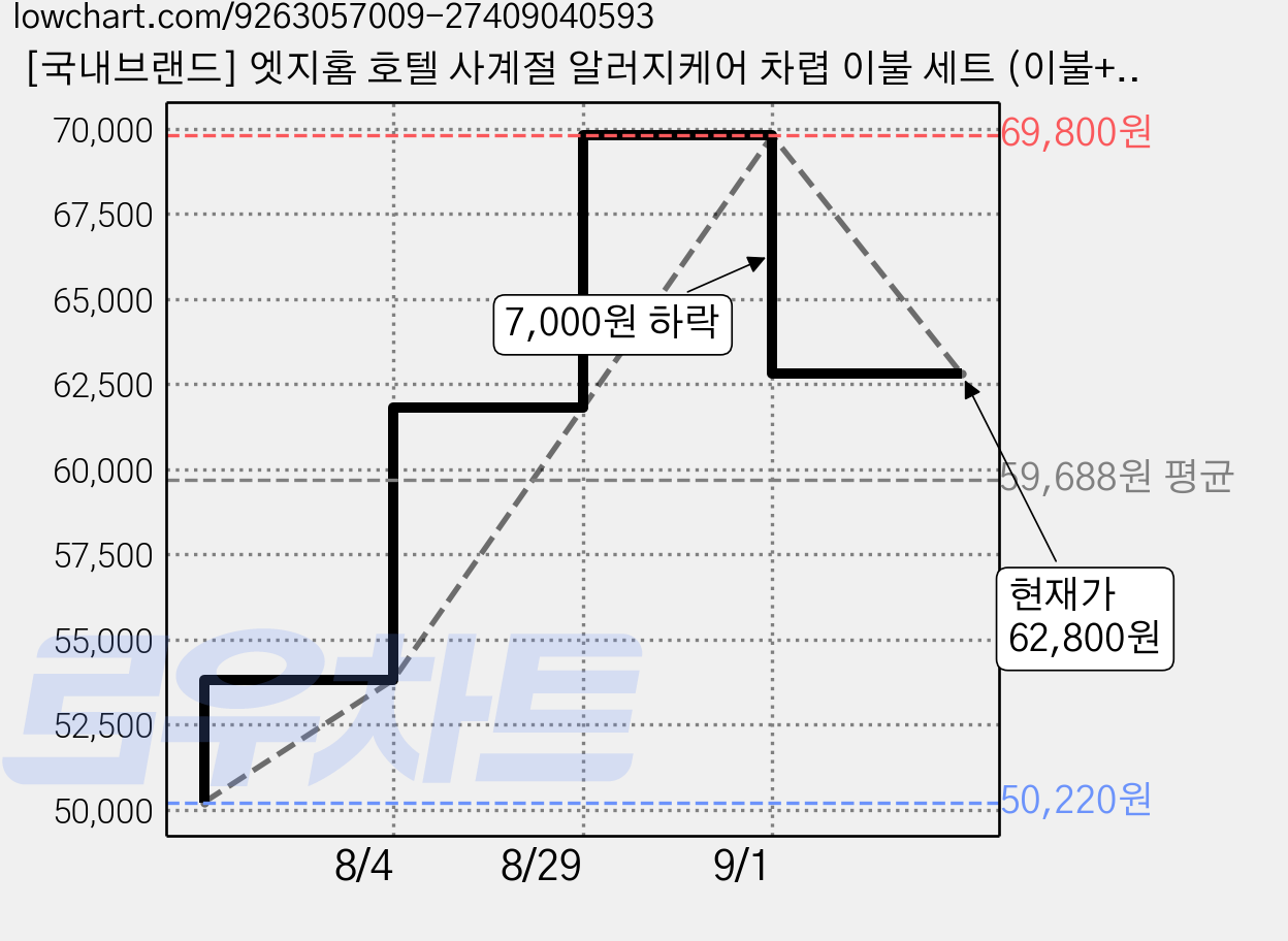 [국내브랜드] 엣지홈 호텔 사계절 알러지케어 차렵 이불 세트 (이불+침대패드+베개커버 2P) 가격 변동 차트, 현재가 62,800원, 관측 최저가 50,220원