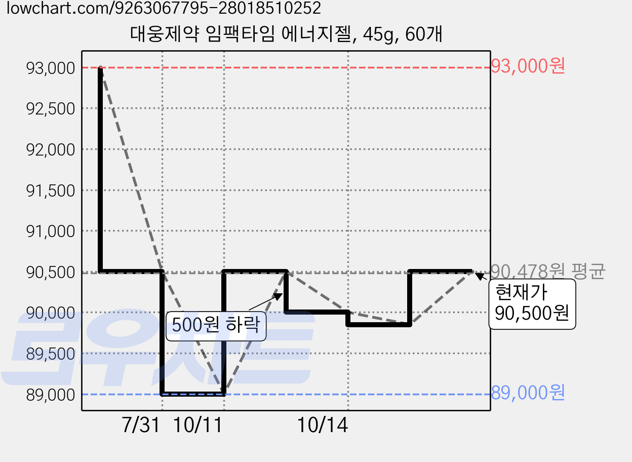 대웅제약 임팩타임 에너지젤, 45g, 60개 가격 변동 차트, 현재가 90,500원, 관측 최저가 87,500원