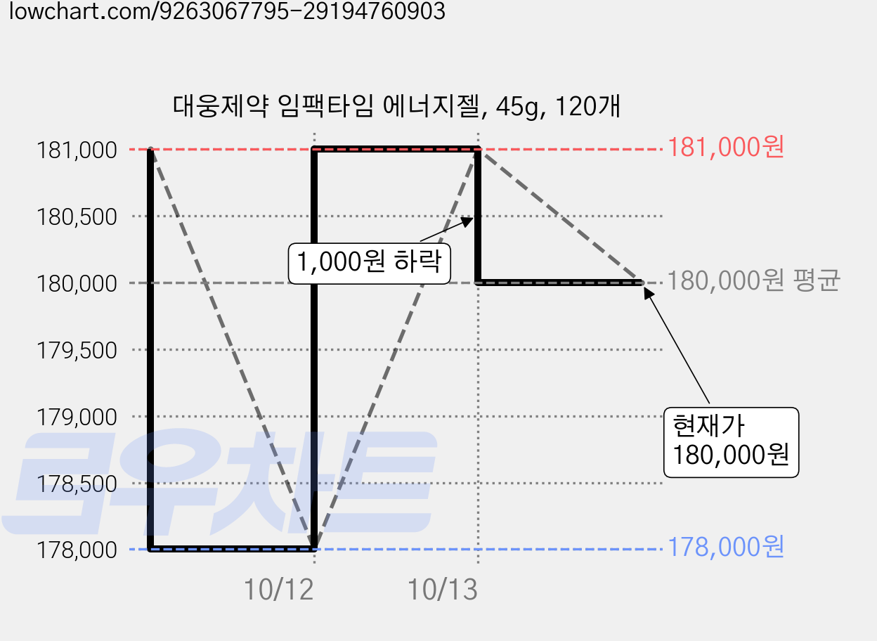 대웅제약 임팩타임 에너지젤, 45g, 120개 가격 변동 차트, 현재가 180,000원, 관측 최저가 178,000원