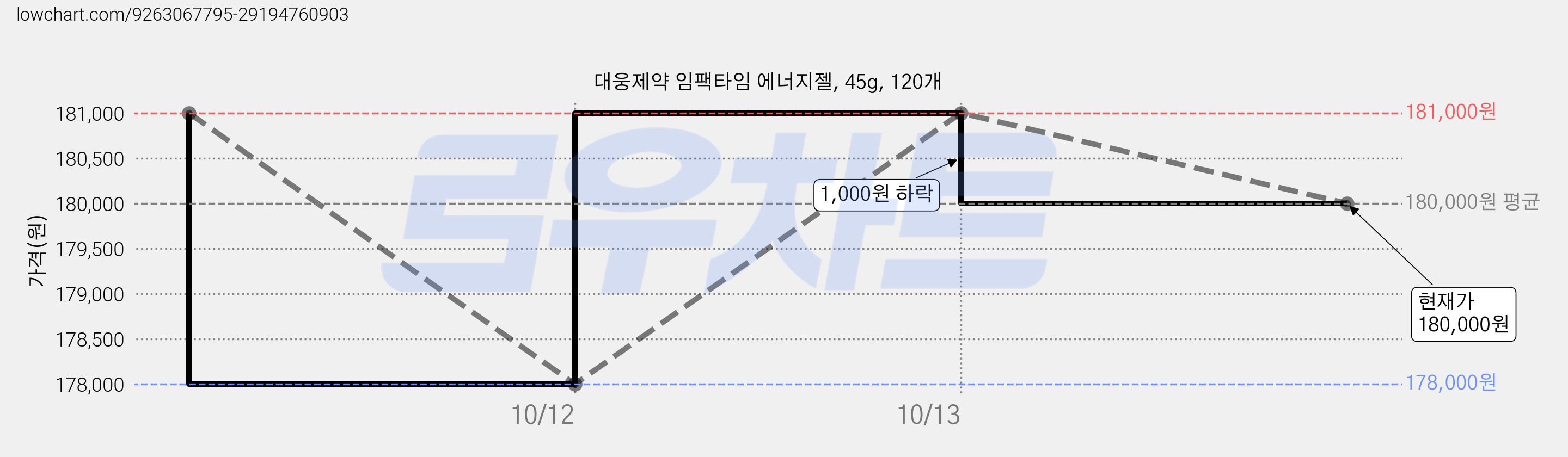 대웅제약 임팩타임 에너지젤, 45g, 120개 가격 변동 차트, 현재가 180,000원, 관측 최저가 178,000원