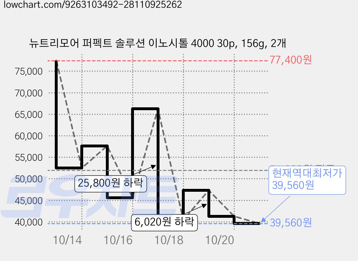 뉴트리모어 퍼펙트 솔루션 이노시톨 4000 30p, 156g, 2개 가격 변동 차트, 현재가 39,560원, 역대최저가