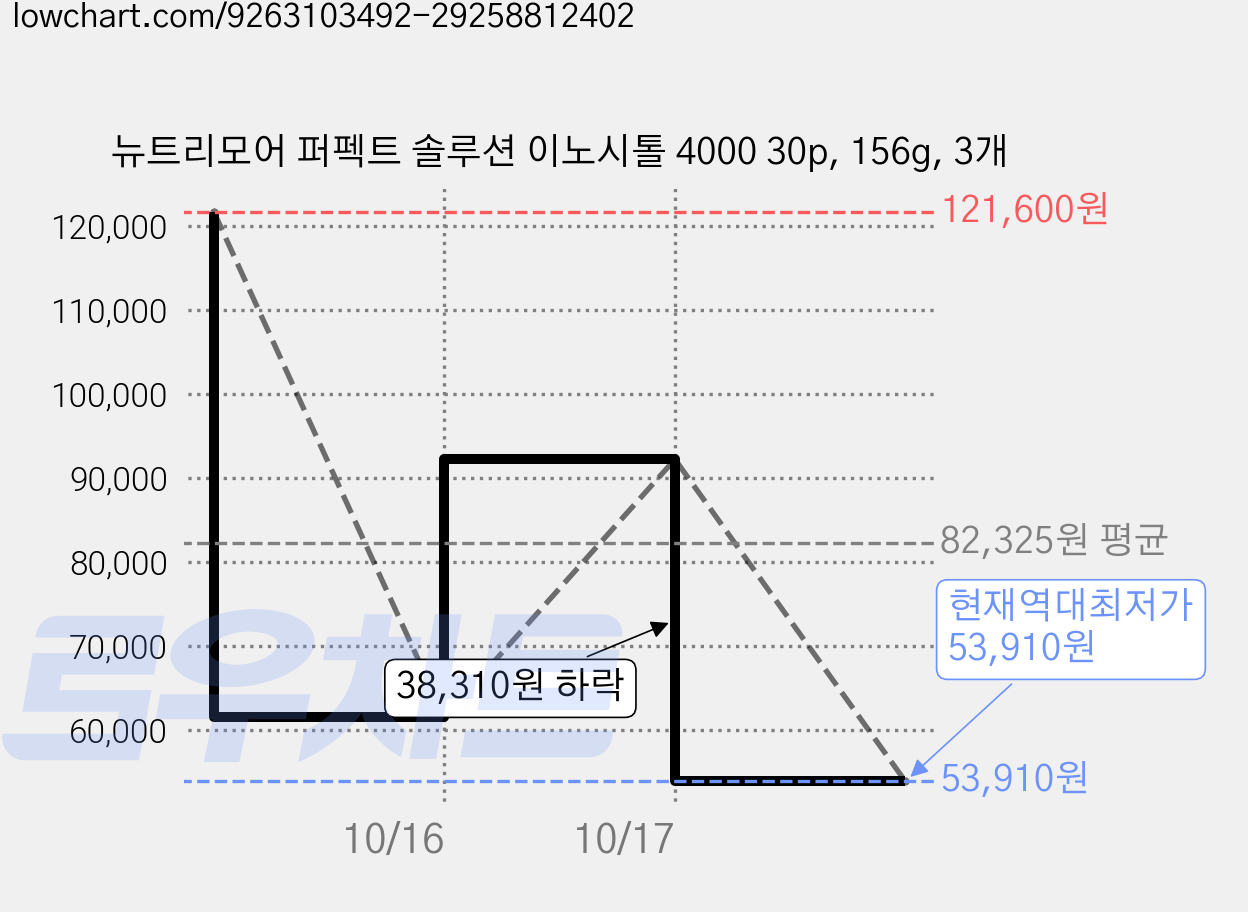 뉴트리모어 퍼펙트 솔루션 이노시톨 4000 30p, 156g, 3개 가격 변동 차트, 현재가 53,910원, 역대최저가