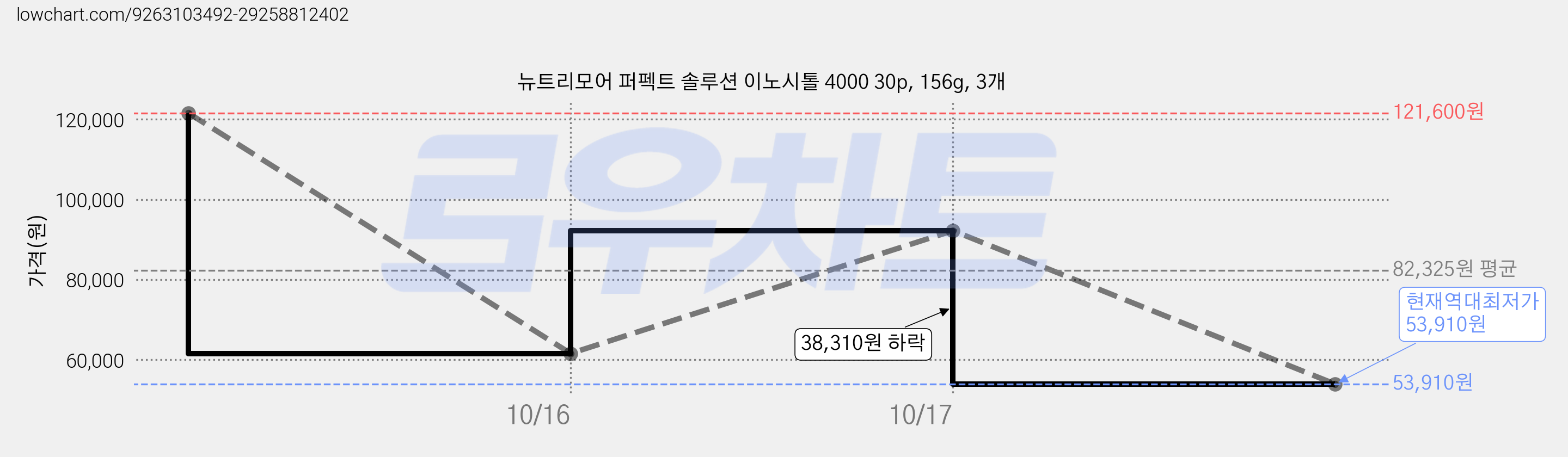 뉴트리모어 퍼펙트 솔루션 이노시톨 4000 30p, 156g, 3개 가격 변동 차트, 현재가 53,910원, 역대최저가