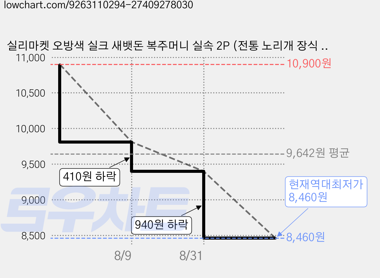 실리마켓 오방색 실크 새뱃돈 복주머니 실속 2P (전통 노리개 장식 2P 포함), 랜덤 가격 변동 차트, 현재가 8,460원, 역대최저가