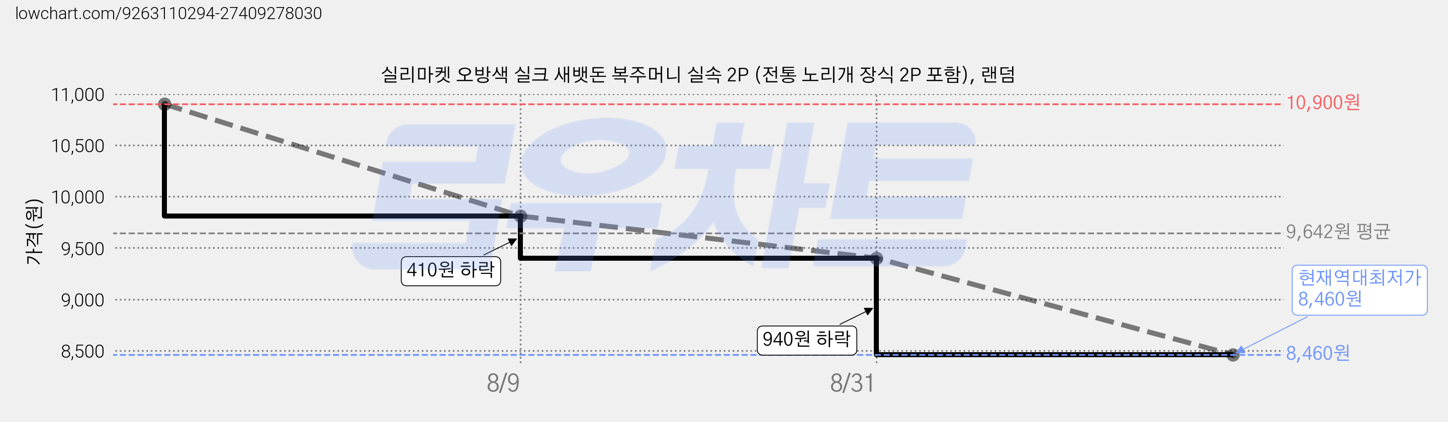실리마켓 오방색 실크 새뱃돈 복주머니 실속 2P (전통 노리개 장식 2P 포함), 랜덤 가격 변동 차트, 현재가 8,460원, 역대최저가