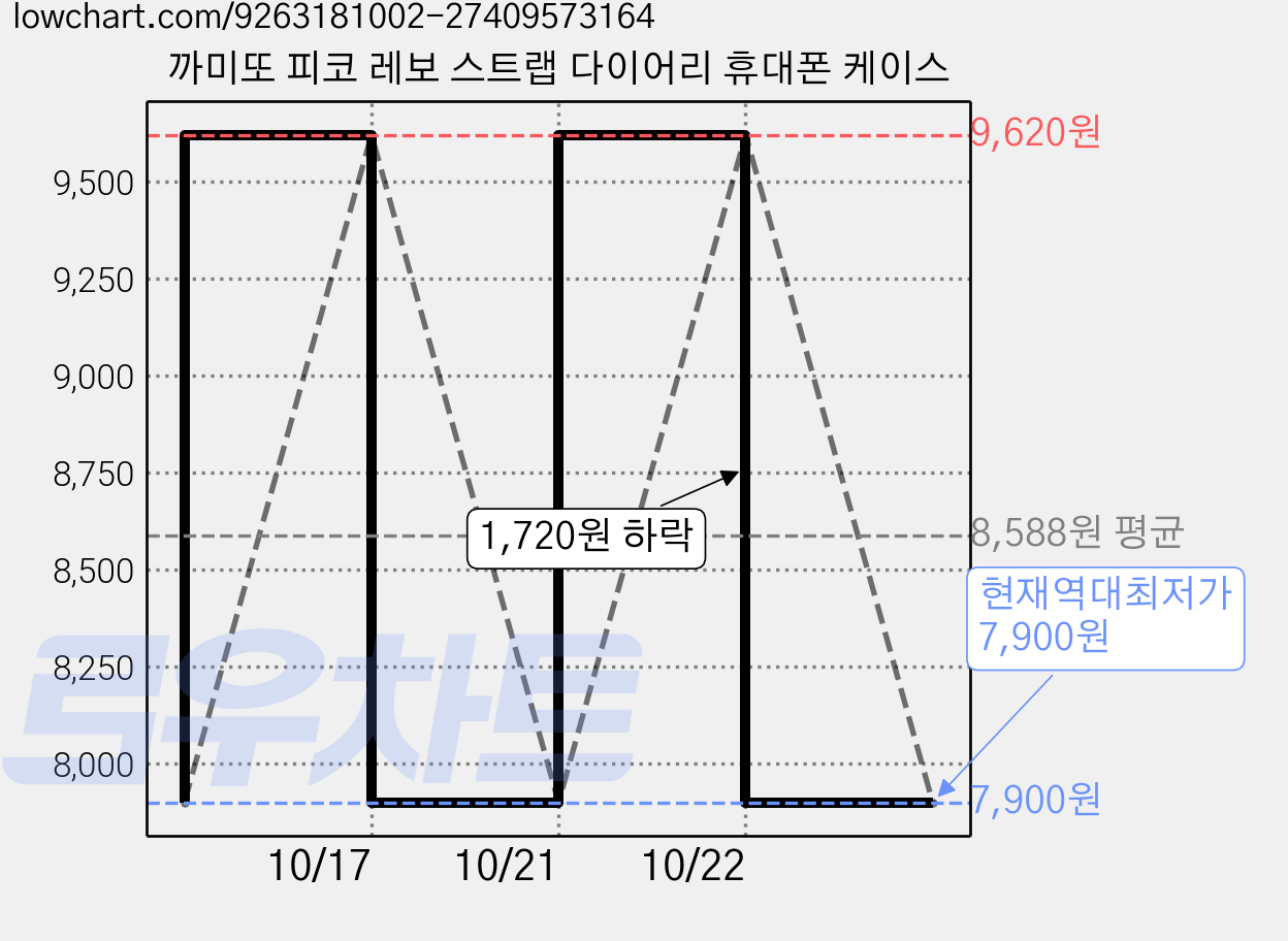 까미또 피코 레보 스트랩 다이어리 휴대폰 케이스 가격 변동 차트, 현재가 7,900원, 역대최저가