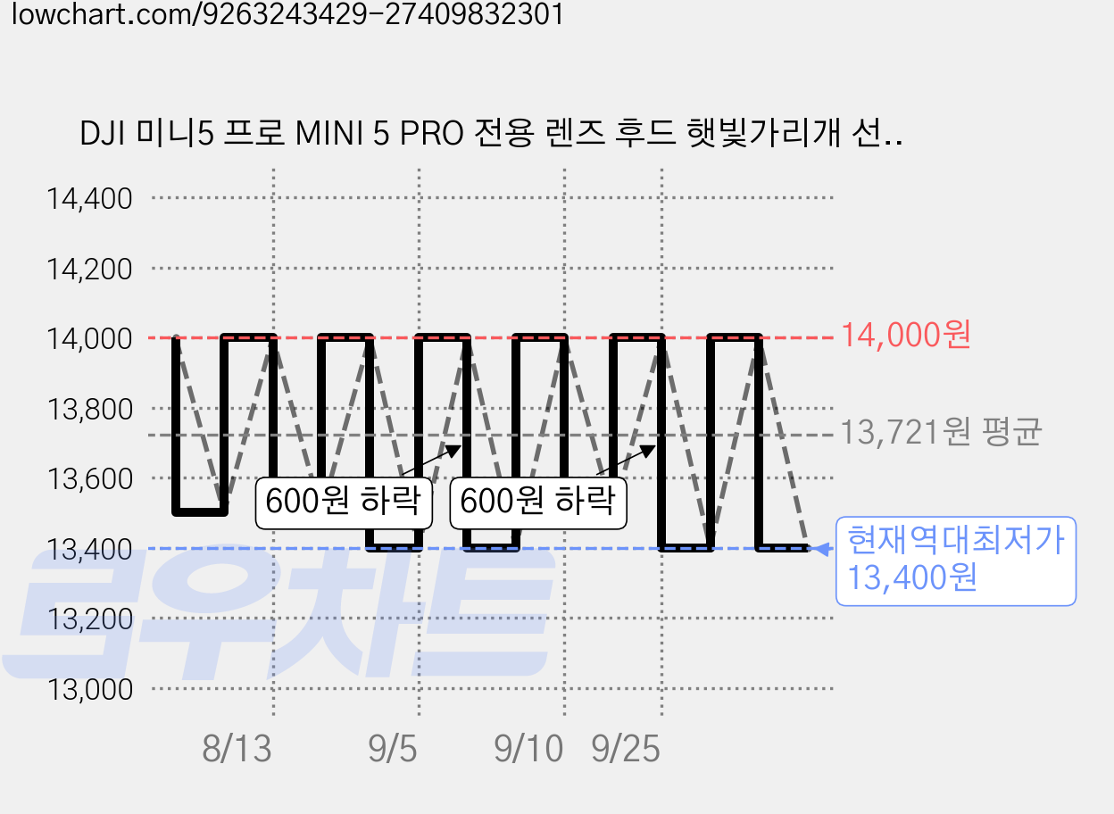 DJI 미니5 프로 MINI 5 PRO 전용 렌즈 후드 햇빛가리개 선후드 커버 보호, 1개 가격 변동 차트, 현재가 13,400원, 역대최저가