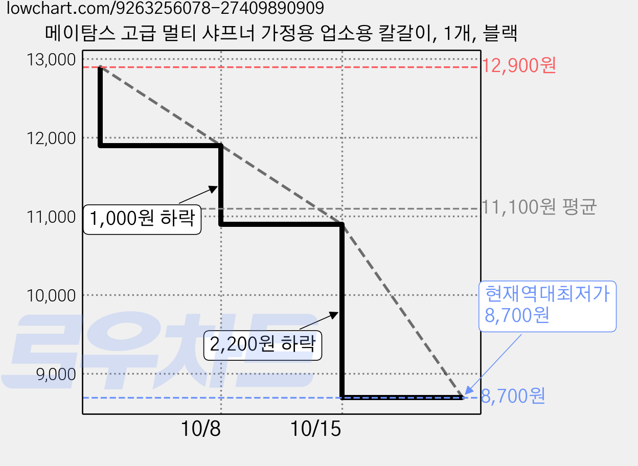 메이탐스 고급 멀티 샤프너 가정용 업소용 칼갈이, 1개, 블랙 가격 변동 차트, 현재가 8,700원, 역대최저가