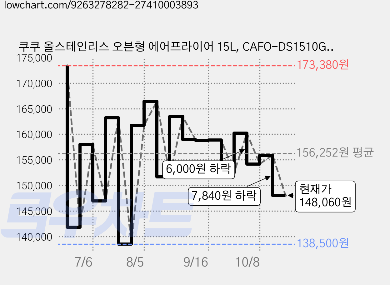 쿠쿠 올스테인리스 오븐형 에어프라이어 15L, CAFO-DS1510GW, 노블 화이트 가격 변동 차트, 현재가 148,060원, 관측 최저가 138,500원