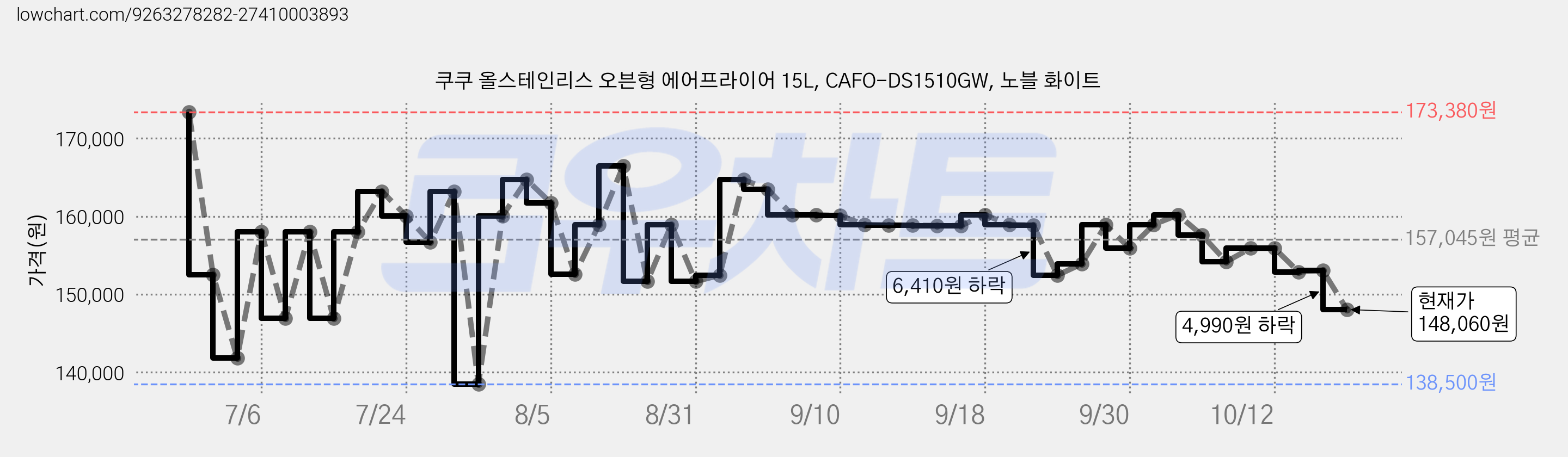 쿠쿠 올스테인리스 오븐형 에어프라이어 15L, CAFO-DS1510GW, 노블 화이트 가격 변동 차트, 현재가 148,060원, 관측 최저가 138,500원