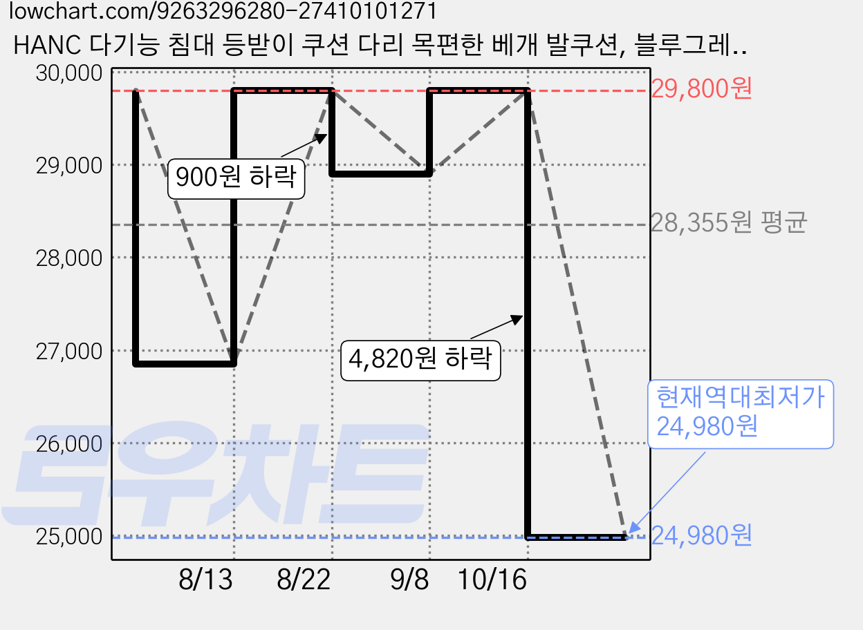 HANC 다기능 침대 등받이 쿠션 다리 목편한 베개 발쿠션, 블루그레이 믹스 가격 변동 차트, 현재가 24,980원, 역대최저가
