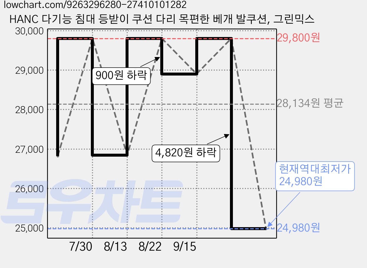 HANC 다기능 침대 등받이 쿠션 다리 목편한 베개 발쿠션, 그린믹스 가격 변동 차트, 현재가 24,980원, 역대최저가