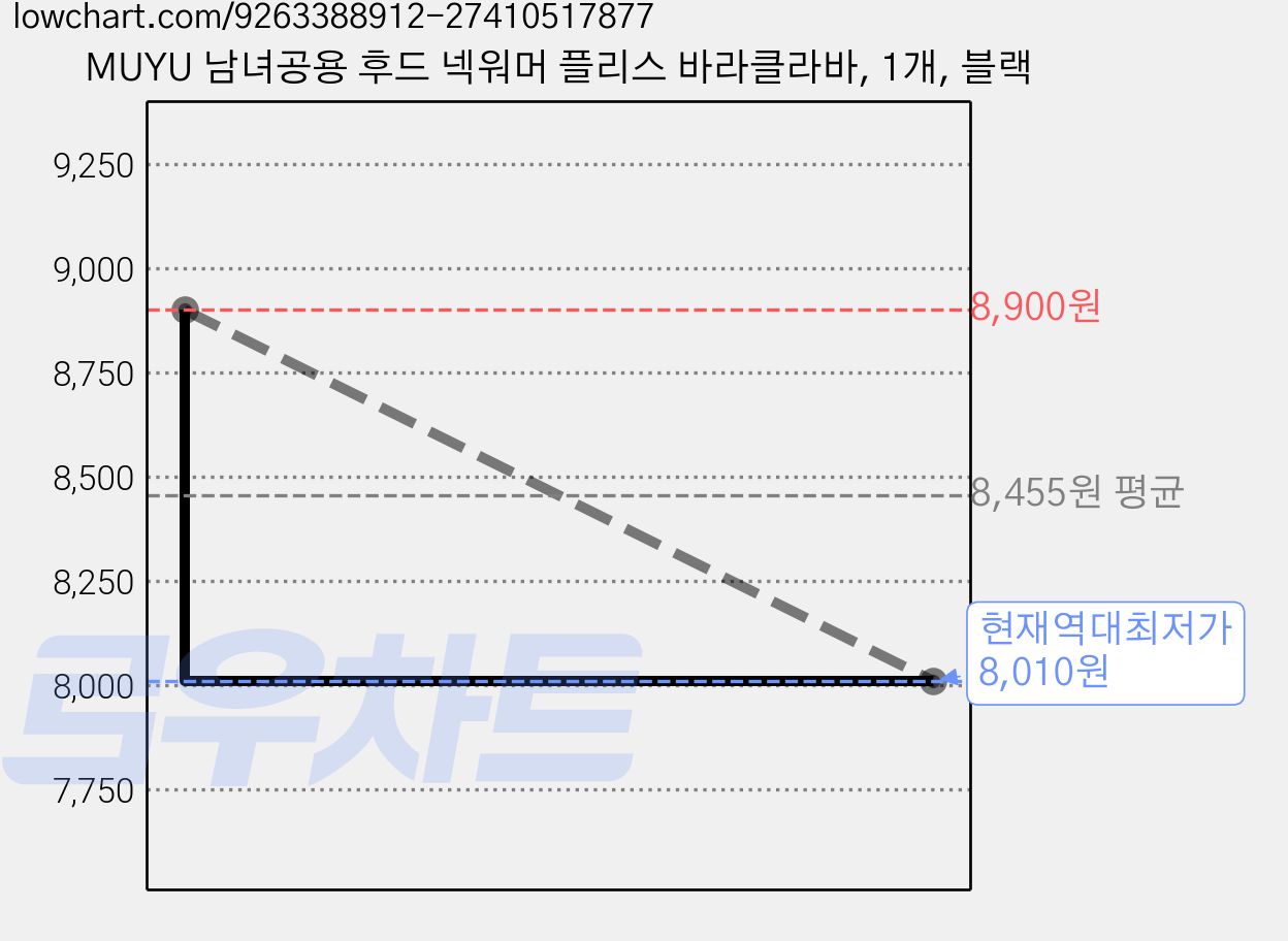 MUYU 남녀공용 후드 넥워머 플리스 바라클라바, 1개, 블랙 가격 변동 차트, 현재가 8,010원, 역대최저가