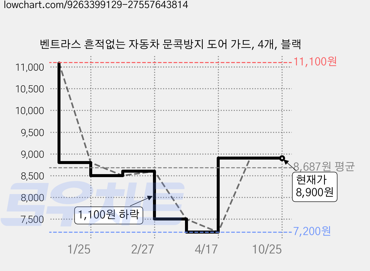 벤트라스 흔적없는 자동차 문콕방지 도어 가드, 4개, 블랙 가격 변동 차트, 현재가 8,900원, 관측 최저가 7,200원